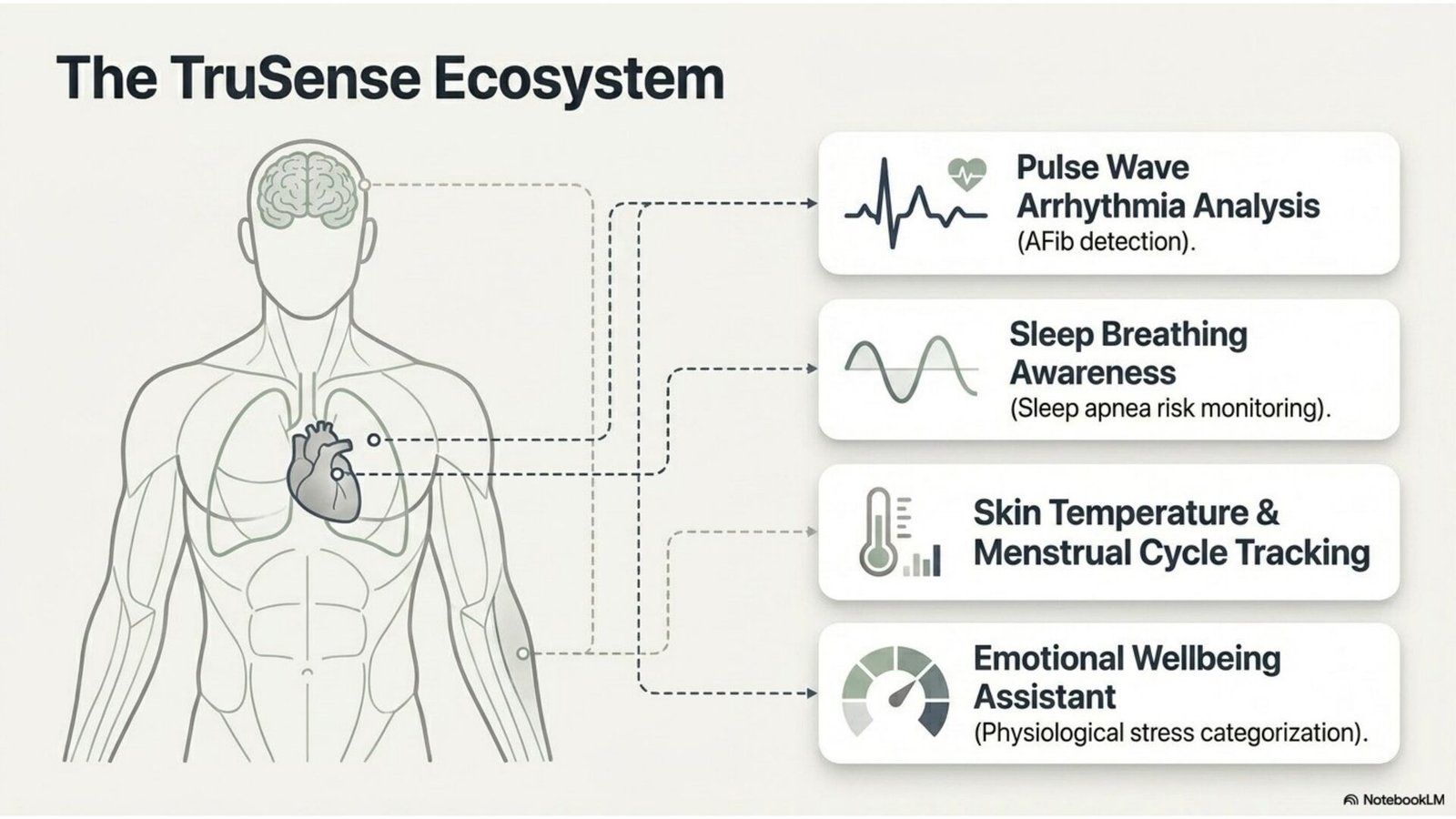 Huawei Watch Fit 4 Pro TruSense health system: ECG, pulse wave arrhythmia, sleep breathing, skin temperature