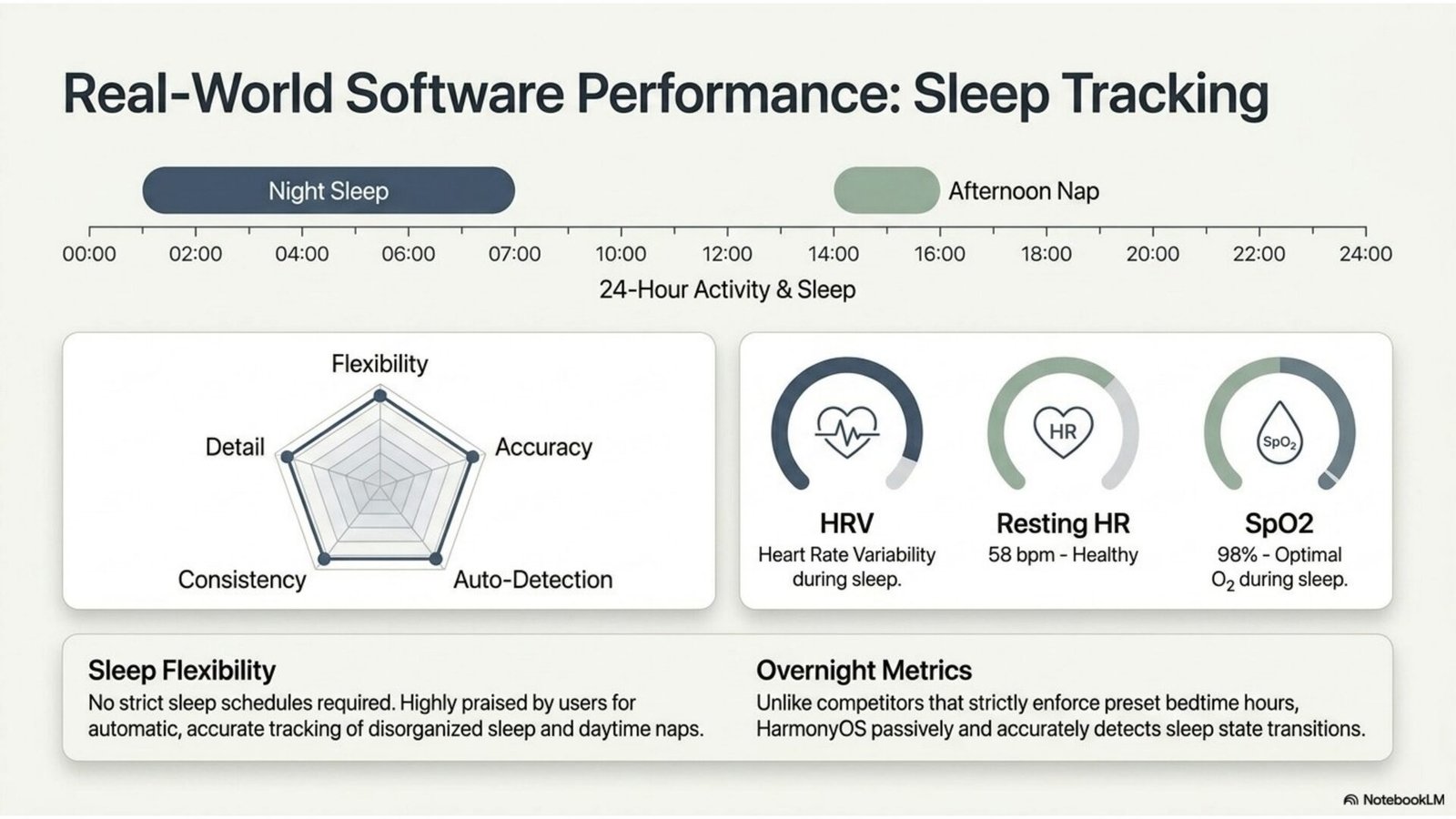 Huawei Watch Fit 4 Pro sleep tracking: HRV, SpO2 98%, resting HR 58bpm, nap detection