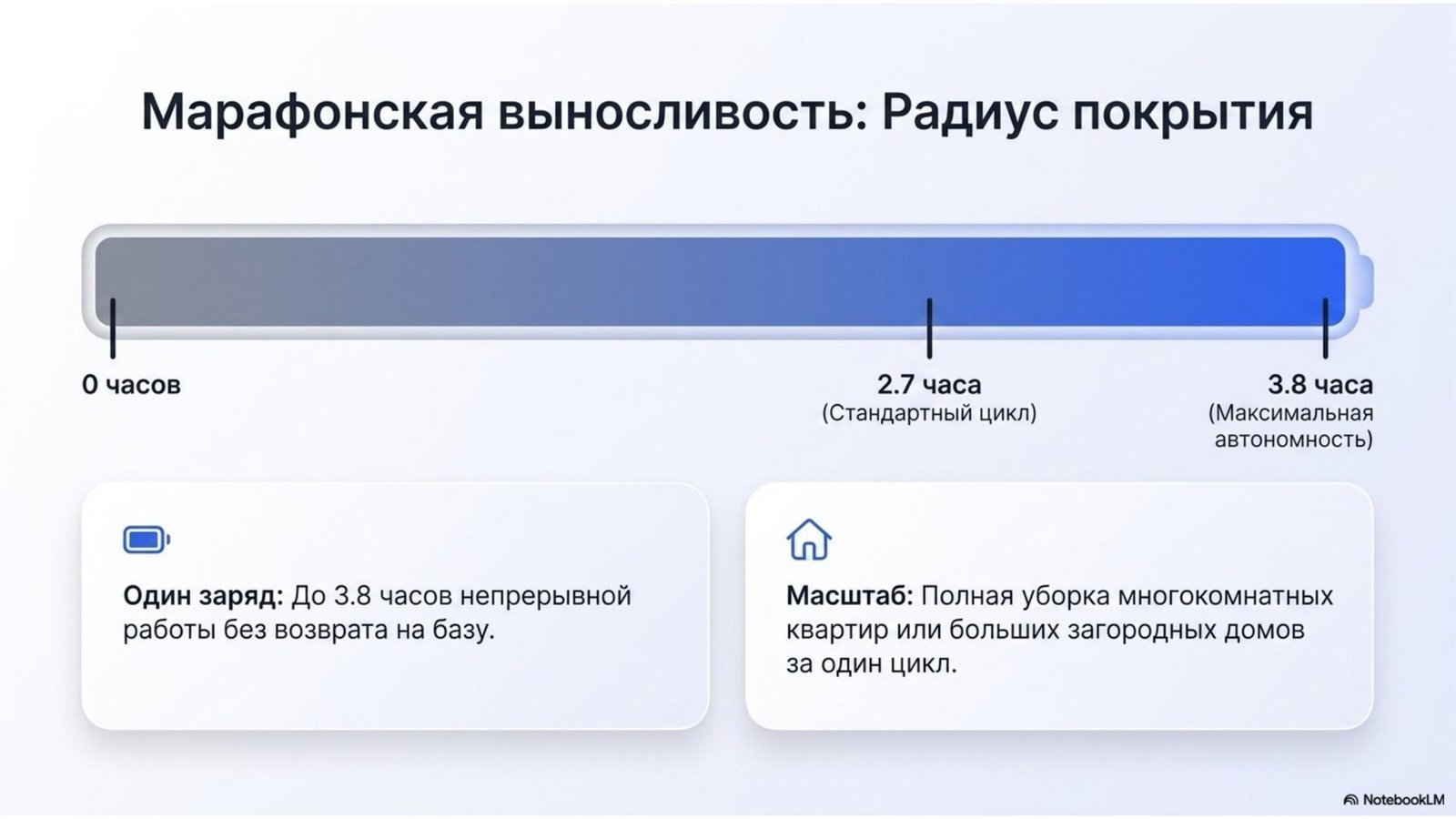 JONR P20 Pro 2.7 to 3.8 hours runtime coverage radius for large homes