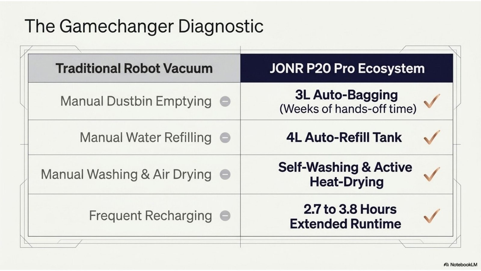 JONR P20 Pro vs standard robot vacuum comparison: maintenance, suction, mopping, hygiene