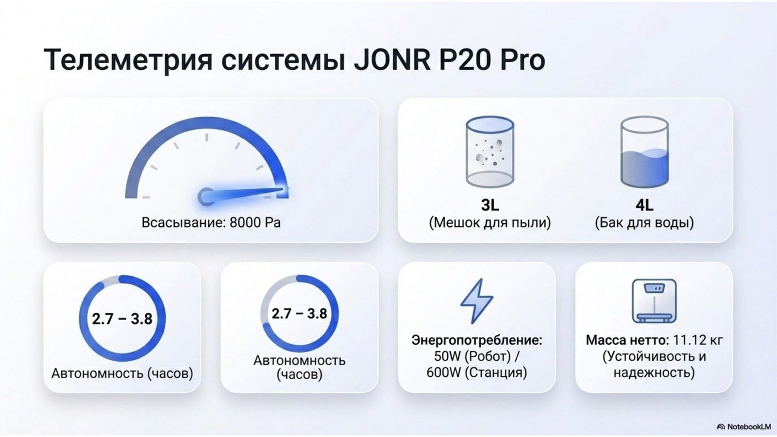 JONR P20 Pro full specifications: 8000 Pa, 3L bag, 4L tank, 2.7-3.8h, 50W/600W, 11.12kg