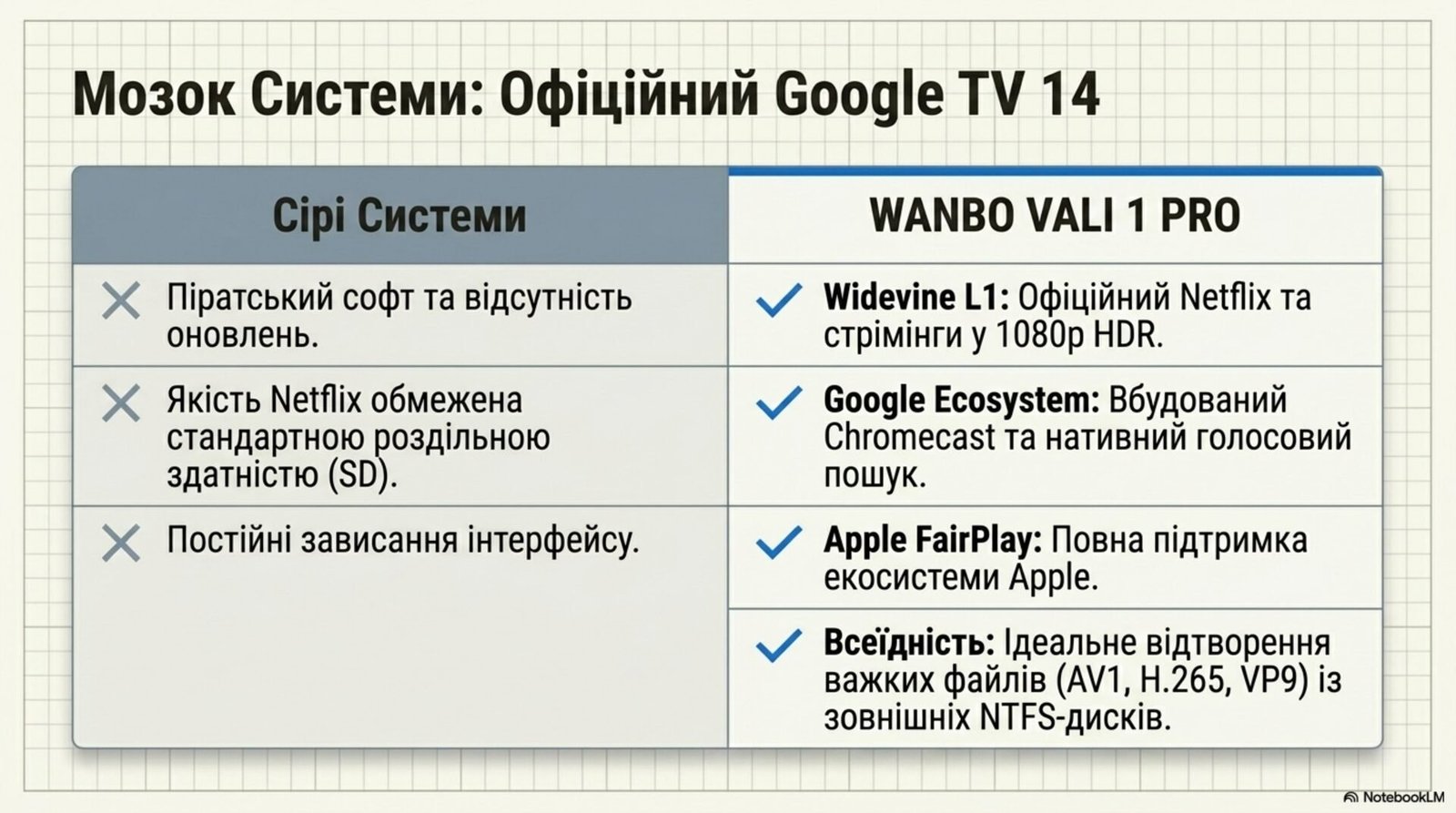 Wanbo Vali 1 Pro Google TV 14 with Netflix L1 certification, Widevine L1 DRM, Chromecast and Apple FairPlay