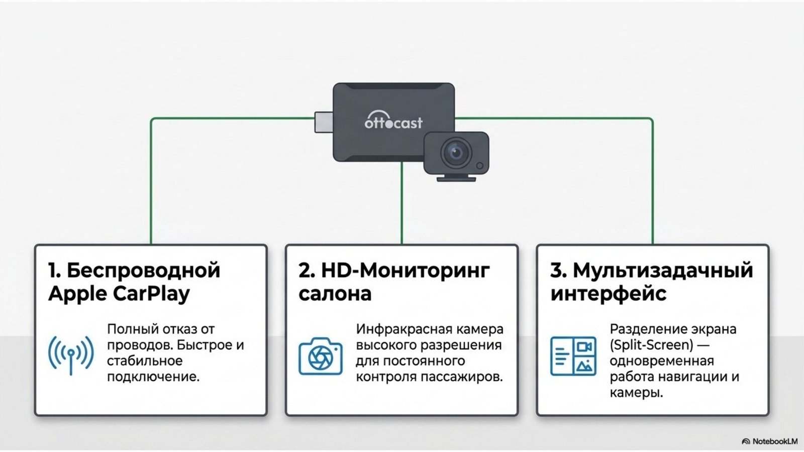 Ottocast Cabin Care bimodal system: wireless CarPlay gateway plus HD camera streamer